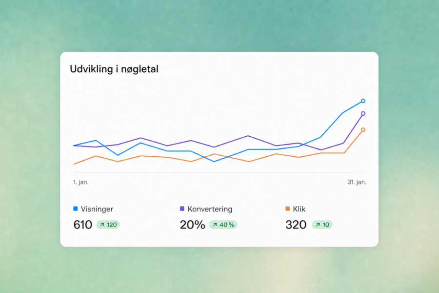 Graf over visninger, klik og konvertering i ChatGPTs annonceadministrator